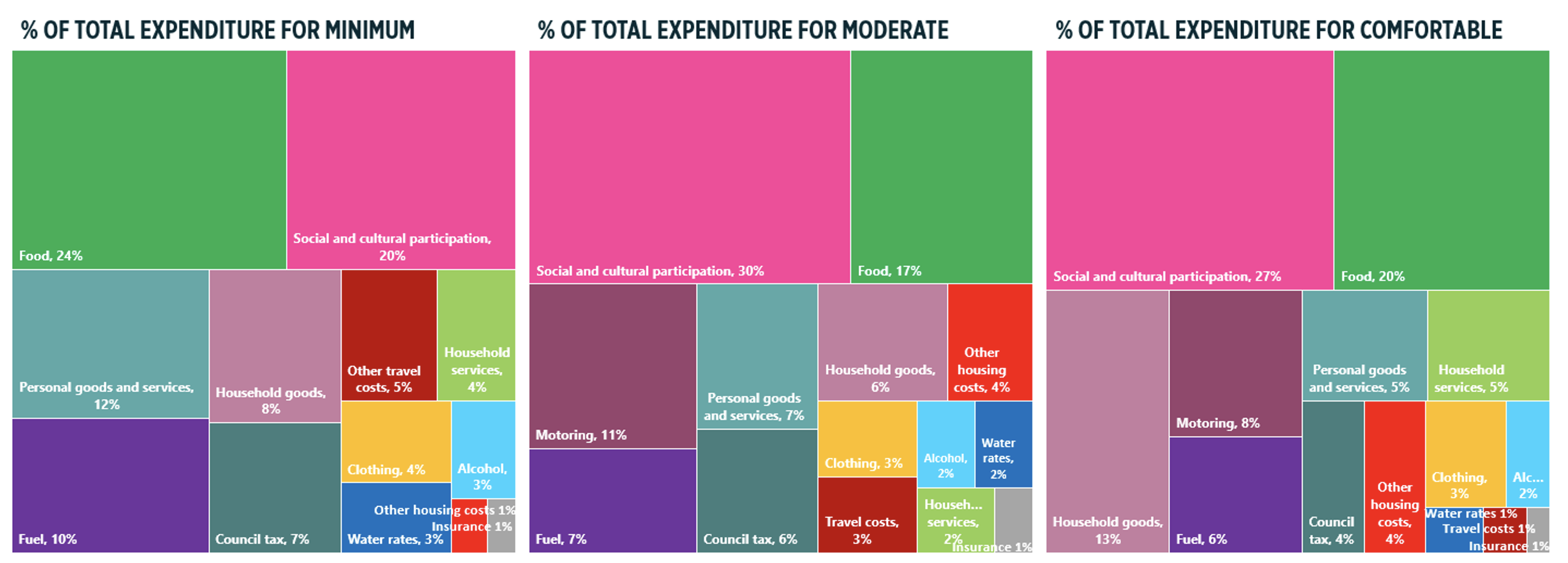 Table illustrating the % of total expenditure on each category for each retirement living standard