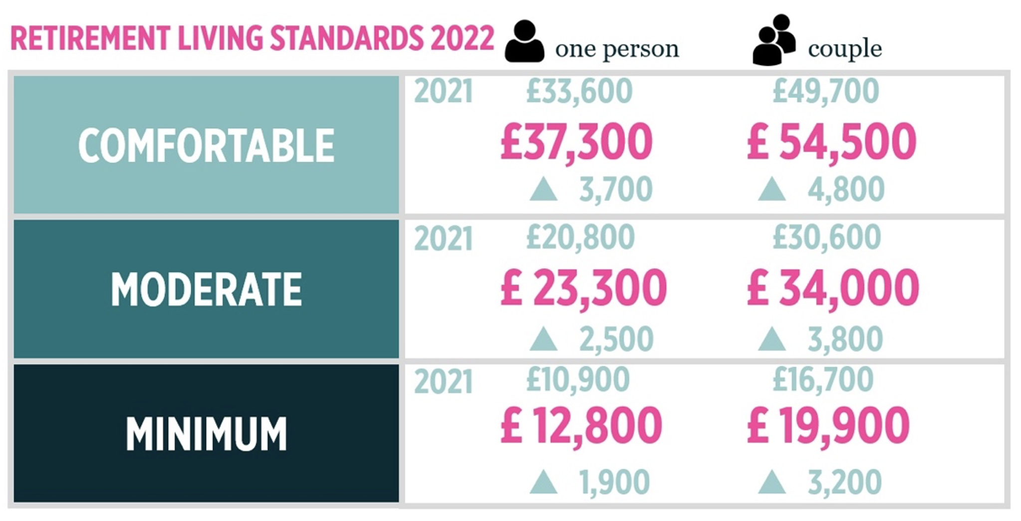 retirement living standards 2021 vs 2022